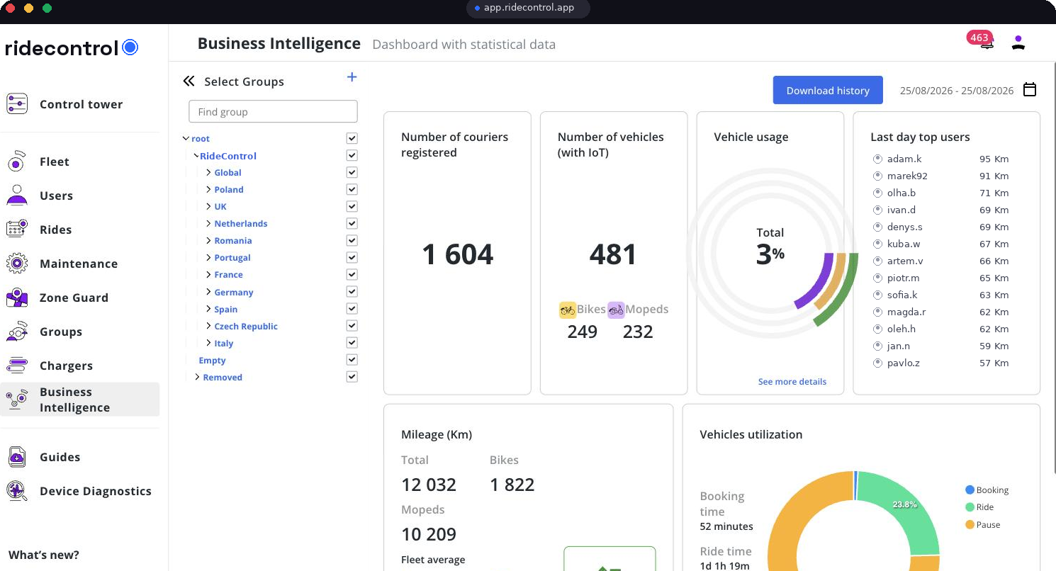 Business intelligence dashboard with couriers registered, vehicles with IoT, vehicle usage and mileage